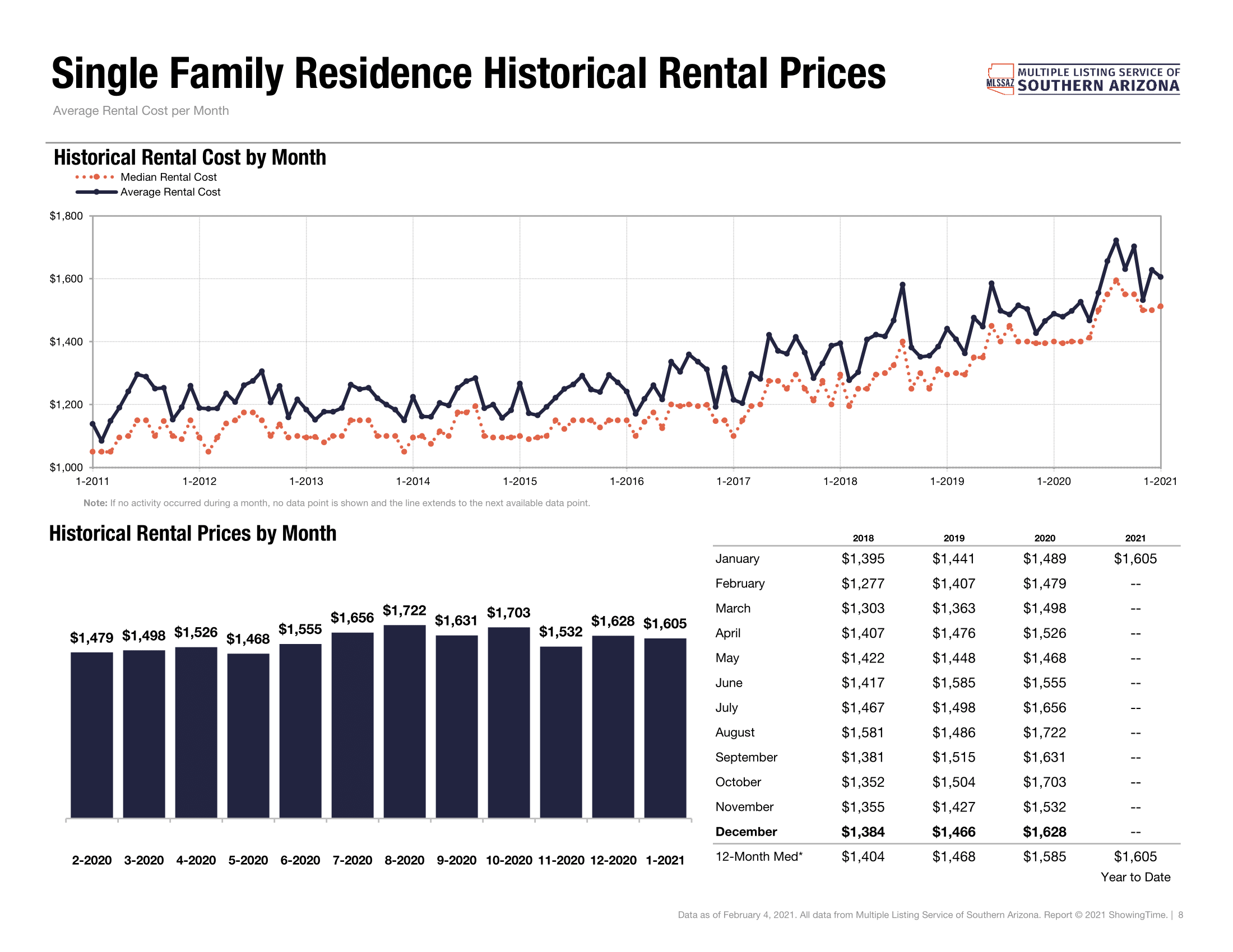 Rental Statistics
